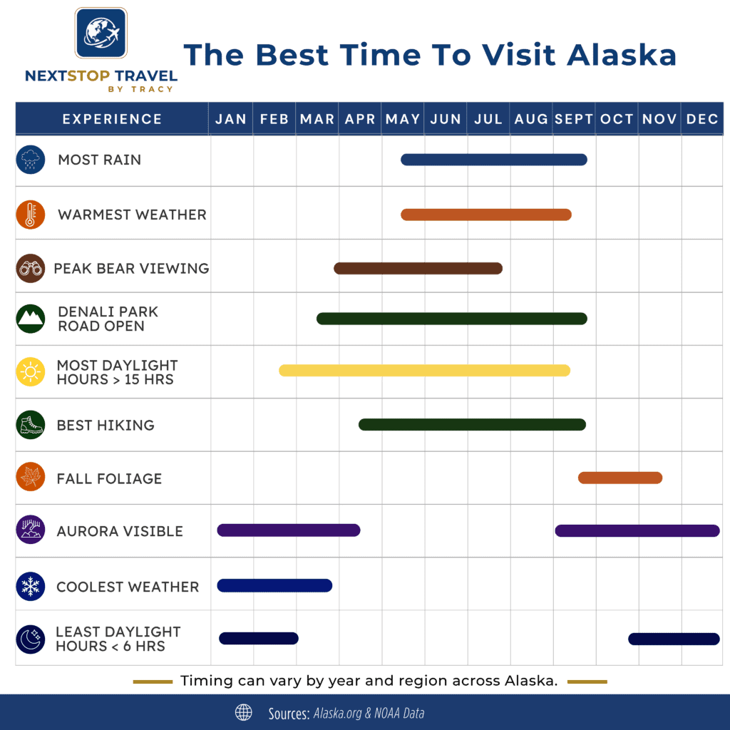 Alaska travel seasons chart showing best times for activities and weather.